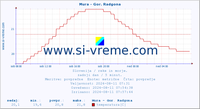 POVPREČJE :: Mura - Gor. Radgona :: temperatura | pretok | višina :: zadnji dan / 5 minut.