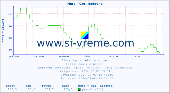 POVPREČJE :: Mura - Gor. Radgona :: temperatura | pretok | višina :: zadnji dan / 5 minut.