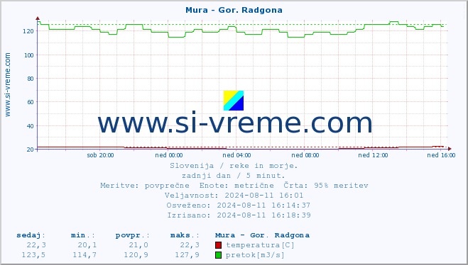 POVPREČJE :: Mura - Gor. Radgona :: temperatura | pretok | višina :: zadnji dan / 5 minut.