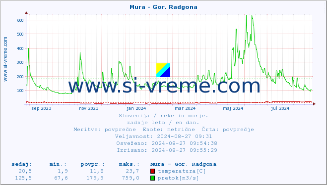 POVPREČJE :: Mura - Gor. Radgona :: temperatura | pretok | višina :: zadnje leto / en dan.