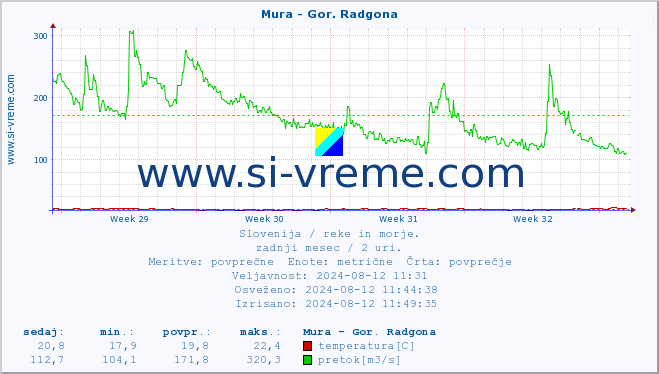 POVPREČJE :: Mura - Gor. Radgona :: temperatura | pretok | višina :: zadnji mesec / 2 uri.