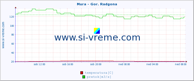 POVPREČJE :: Mura - Gor. Radgona :: temperatura | pretok | višina :: zadnji dan / 5 minut.