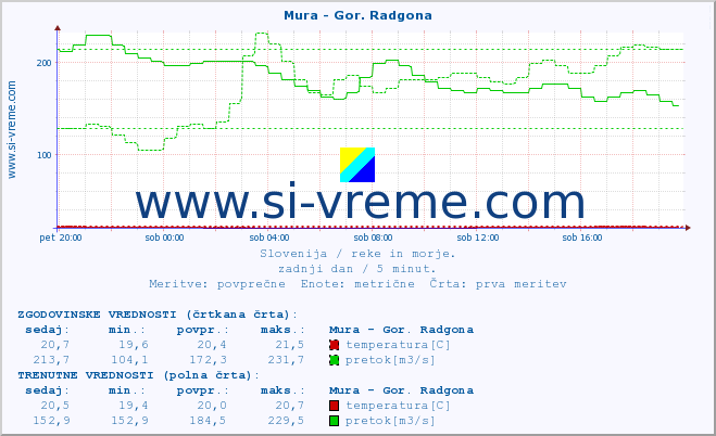 POVPREČJE :: Mura - Gor. Radgona :: temperatura | pretok | višina :: zadnji dan / 5 minut.