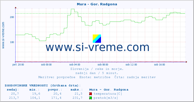 POVPREČJE :: Mura - Gor. Radgona :: temperatura | pretok | višina :: zadnji dan / 5 minut.