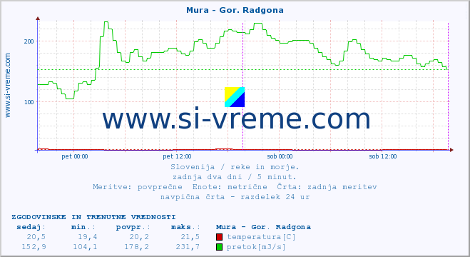 POVPREČJE :: Mura - Gor. Radgona :: temperatura | pretok | višina :: zadnja dva dni / 5 minut.