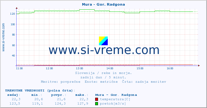 POVPREČJE :: Mura - Gor. Radgona :: temperatura | pretok | višina :: zadnji dan / 5 minut.