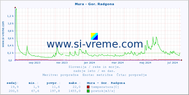 POVPREČJE :: Mura - Gor. Radgona :: temperatura | pretok | višina :: zadnje leto / en dan.