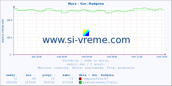 POVPREČJE :: Mura - Gor. Radgona :: temperatura | pretok | višina :: zadnji dan / 5 minut.