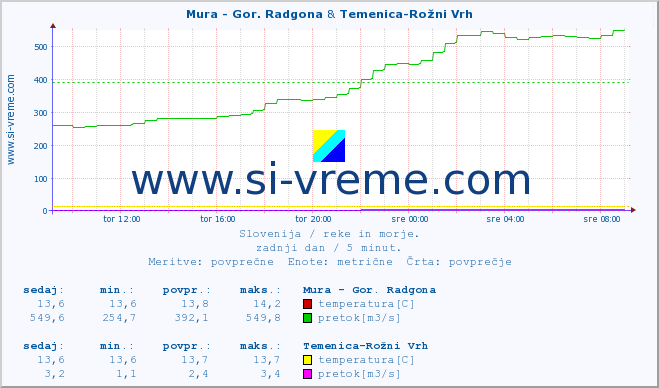 POVPREČJE :: Mura - Gor. Radgona & Temenica-Rožni Vrh :: temperatura | pretok | višina :: zadnji dan / 5 minut.