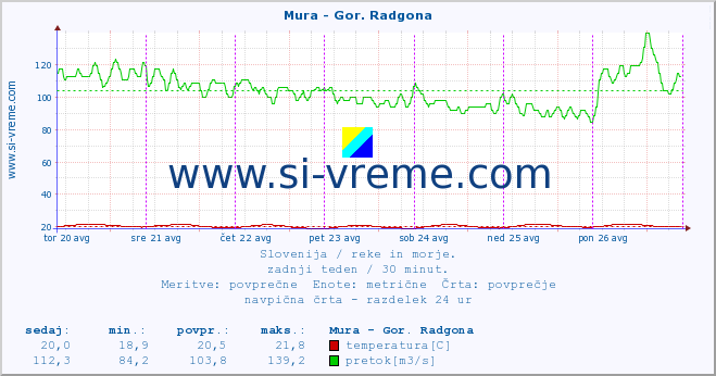 POVPREČJE :: Mura - Gor. Radgona :: temperatura | pretok | višina :: zadnji teden / 30 minut.