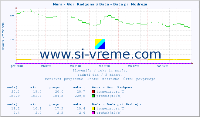 POVPREČJE :: Mura - Gor. Radgona & Bača - Bača pri Modreju :: temperatura | pretok | višina :: zadnji dan / 5 minut.