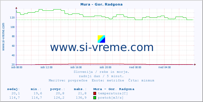 POVPREČJE :: Mura - Gor. Radgona :: temperatura | pretok | višina :: zadnji dan / 5 minut.