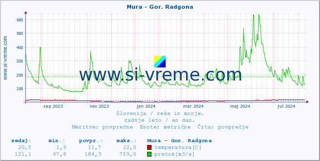 POVPREČJE :: Mura - Gor. Radgona :: temperatura | pretok | višina :: zadnje leto / en dan.