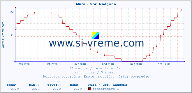 POVPREČJE :: Mura - Gor. Radgona :: temperatura | pretok | višina :: zadnji dan / 5 minut.