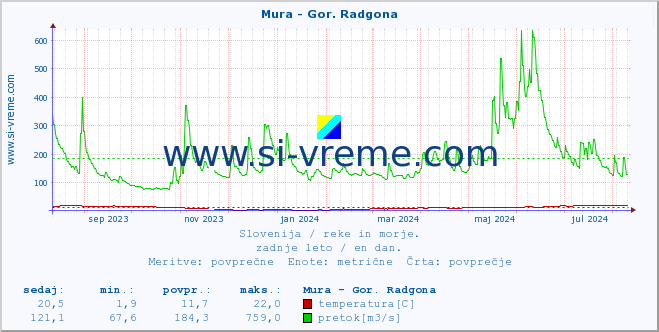 POVPREČJE :: Mura - Gor. Radgona :: temperatura | pretok | višina :: zadnje leto / en dan.