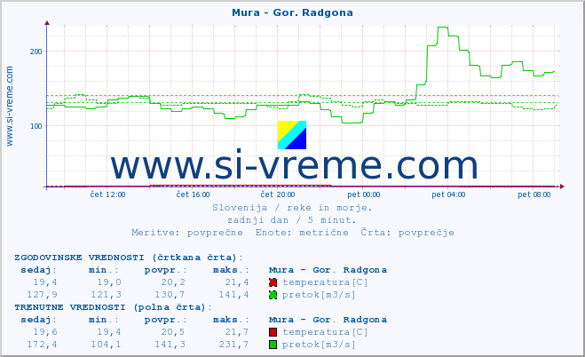 POVPREČJE :: Mura - Gor. Radgona :: temperatura | pretok | višina :: zadnji dan / 5 minut.