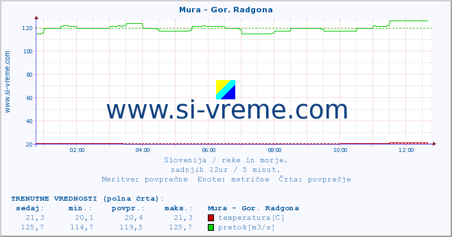 POVPREČJE :: Mura - Gor. Radgona :: temperatura | pretok | višina :: zadnji dan / 5 minut.