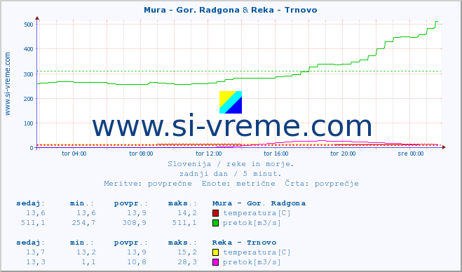 POVPREČJE :: Mura - Gor. Radgona & Reka - Trnovo :: temperatura | pretok | višina :: zadnji dan / 5 minut.