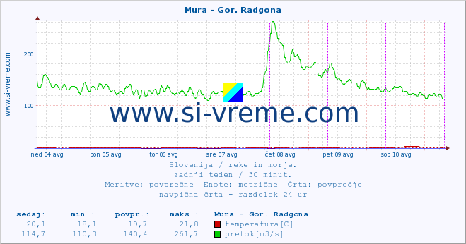 POVPREČJE :: Mura - Gor. Radgona :: temperatura | pretok | višina :: zadnji teden / 30 minut.