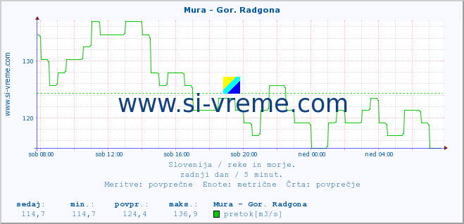 POVPREČJE :: Mura - Gor. Radgona :: temperatura | pretok | višina :: zadnji dan / 5 minut.