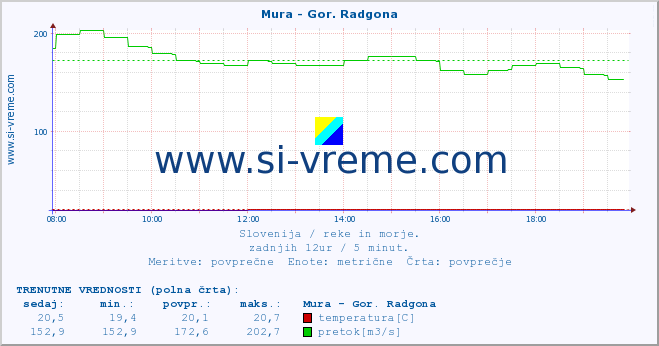 POVPREČJE :: Mura - Gor. Radgona :: temperatura | pretok | višina :: zadnji dan / 5 minut.