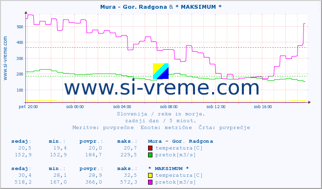 POVPREČJE :: Mura - Gor. Radgona & * MAKSIMUM * :: temperatura | pretok | višina :: zadnji dan / 5 minut.