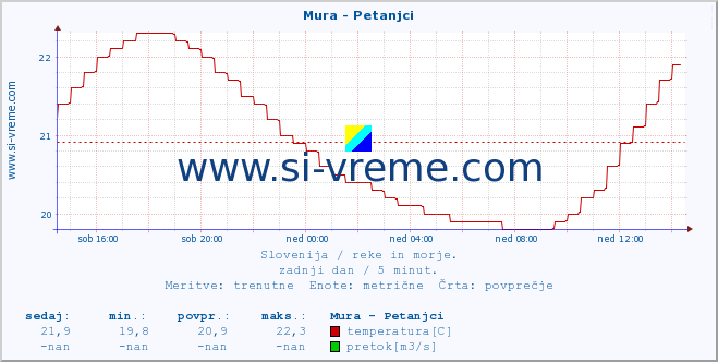 POVPREČJE :: Mura - Petanjci :: temperatura | pretok | višina :: zadnji dan / 5 minut.