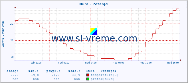 POVPREČJE :: Mura - Petanjci :: temperatura | pretok | višina :: zadnji dan / 5 minut.