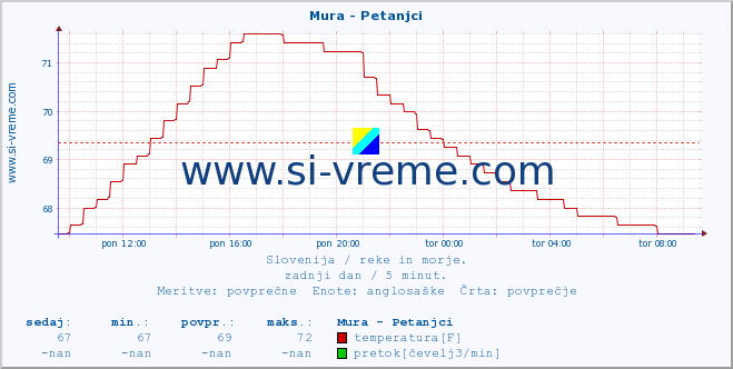 POVPREČJE :: Mura - Petanjci :: temperatura | pretok | višina :: zadnji dan / 5 minut.