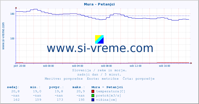 POVPREČJE :: Mura - Petanjci :: temperatura | pretok | višina :: zadnji dan / 5 minut.