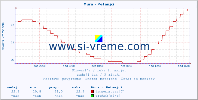 POVPREČJE :: Mura - Petanjci :: temperatura | pretok | višina :: zadnji dan / 5 minut.