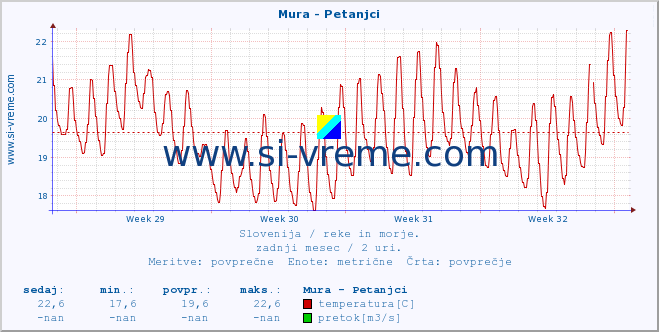 POVPREČJE :: Mura - Petanjci :: temperatura | pretok | višina :: zadnji mesec / 2 uri.