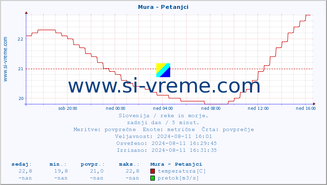 POVPREČJE :: Mura - Petanjci :: temperatura | pretok | višina :: zadnji dan / 5 minut.