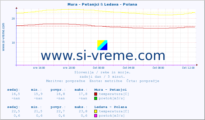 POVPREČJE :: Mura - Petanjci & Ledava - Polana :: temperatura | pretok | višina :: zadnji dan / 5 minut.