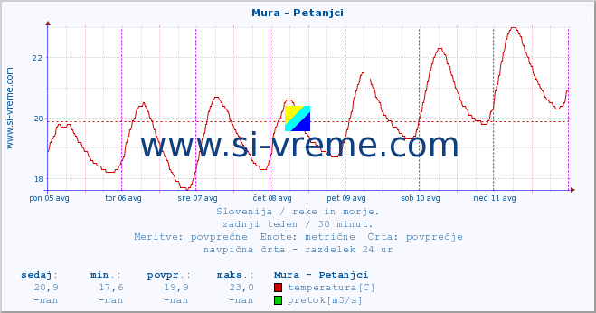 POVPREČJE :: Mura - Petanjci :: temperatura | pretok | višina :: zadnji teden / 30 minut.