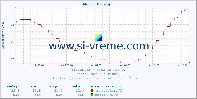 POVPREČJE :: Mura - Petanjci :: temperatura | pretok | višina :: zadnji dan / 5 minut.