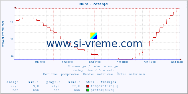 POVPREČJE :: Mura - Petanjci :: temperatura | pretok | višina :: zadnji dan / 5 minut.