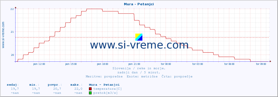 POVPREČJE :: Mura - Petanjci :: temperatura | pretok | višina :: zadnji dan / 5 minut.