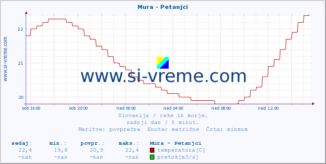 POVPREČJE :: Mura - Petanjci :: temperatura | pretok | višina :: zadnji dan / 5 minut.