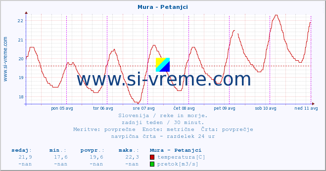 POVPREČJE :: Mura - Petanjci :: temperatura | pretok | višina :: zadnji teden / 30 minut.