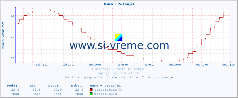 POVPREČJE :: Mura - Petanjci :: temperatura | pretok | višina :: zadnji dan / 5 minut.