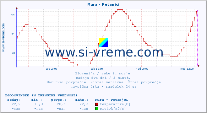 POVPREČJE :: Mura - Petanjci :: temperatura | pretok | višina :: zadnja dva dni / 5 minut.