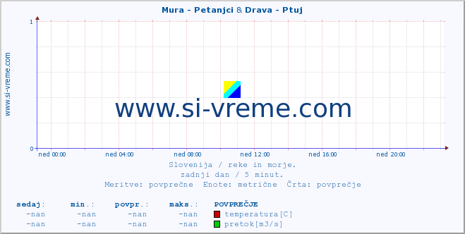 POVPREČJE :: Mura - Petanjci & Drava - Ptuj :: temperatura | pretok | višina :: zadnji dan / 5 minut.
