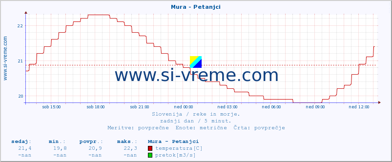 POVPREČJE :: Mura - Petanjci :: temperatura | pretok | višina :: zadnji dan / 5 minut.