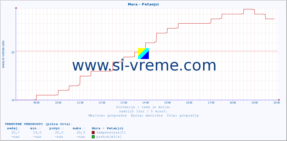 POVPREČJE :: Mura - Petanjci :: temperatura | pretok | višina :: zadnji dan / 5 minut.