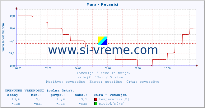 POVPREČJE :: Mura - Petanjci :: temperatura | pretok | višina :: zadnji dan / 5 minut.