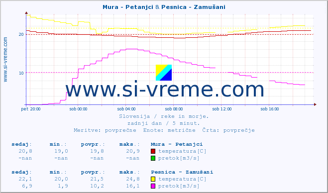 POVPREČJE :: Mura - Petanjci & Pesnica - Zamušani :: temperatura | pretok | višina :: zadnji dan / 5 minut.