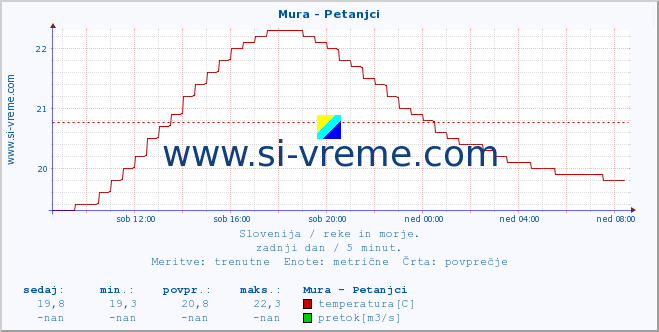 POVPREČJE :: Mura - Petanjci :: temperatura | pretok | višina :: zadnji dan / 5 minut.