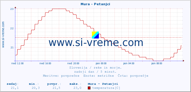 POVPREČJE :: Mura - Petanjci :: temperatura | pretok | višina :: zadnji dan / 5 minut.