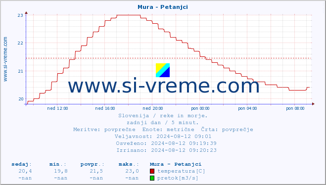 POVPREČJE :: Mura - Petanjci :: temperatura | pretok | višina :: zadnji dan / 5 minut.